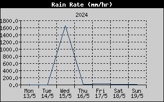 Rain Rate History