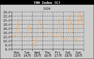 THW Index History