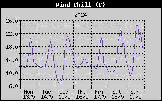 Wind Chill History