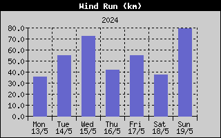 Wind Run History