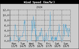 Average Wind Speed History