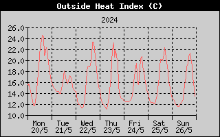 Heat Index History