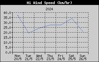 High Wind Speed History