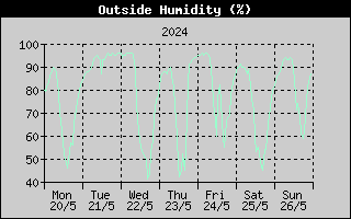 Outside Humidity History