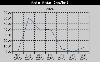 Rain Rate History