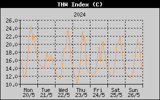 THW Index History