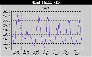 Wind Chill History