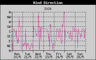 Wind Direction History