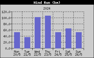 Wind Run History