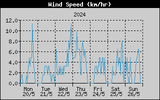Average Wind Speed History