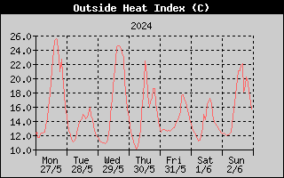 Heat Index History
