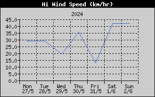 High Wind Speed History