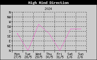 Direction of High Wind History