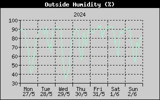 Outside Humidity History