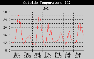 Outside Temperature History