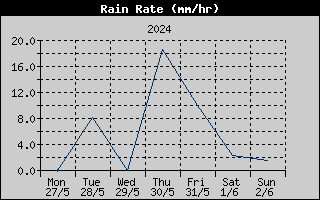 Rain Rate History