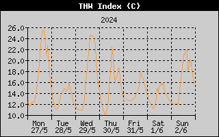 THW Index History
