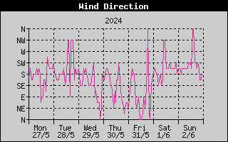 Wind Direction History