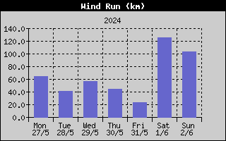 Wind Run History
