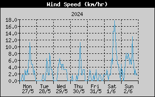 Average Wind Speed History
