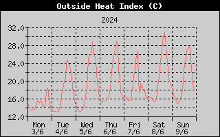 Heat Index History