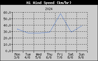 High Wind Speed History