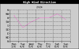 Direction of High Wind History
