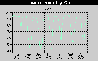 Outside Humidity History