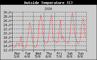 Outside Temperature History