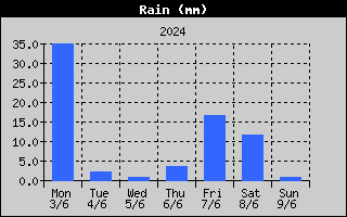 Total Rain History