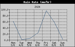 Rain Rate History