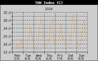 THW Index History