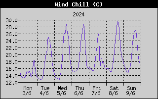 Wind Chill History