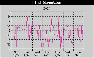 Wind Direction History