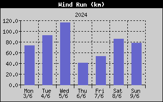 Wind Run History