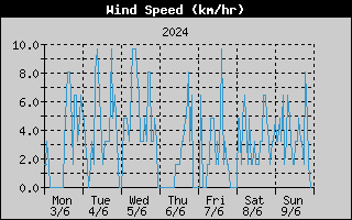 Average Wind Speed History