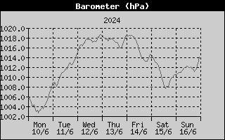 Barometer History