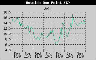 Outside Dewpoint History