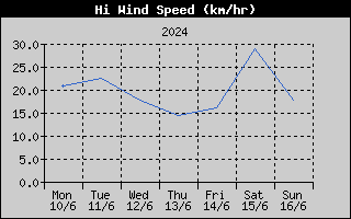 High Wind Speed History