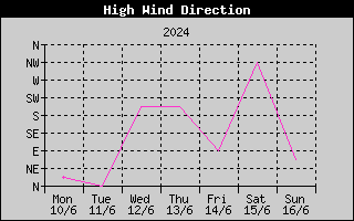 Direction of High Wind History