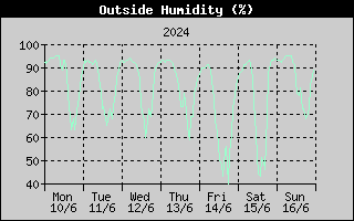Outside Humidity History