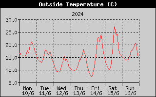 Outside Temperature History