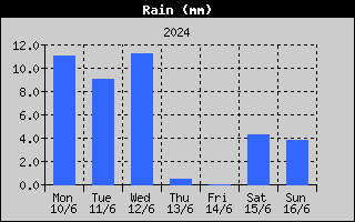 Total Rain History
