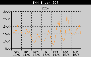 THW Index History