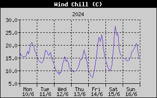 Wind Chill History