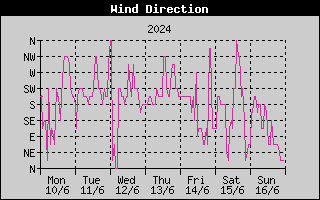Wind Direction History