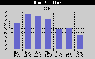 Wind Run History