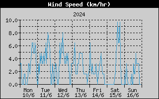 Average Wind Speed History
