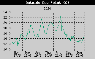 Outside Dewpoint History