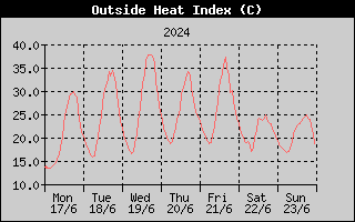Heat Index History